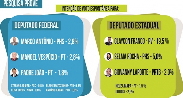 Pesquisa PROVE 2018: mais da metade dos lafaietenses ainda não sabe em quem votar