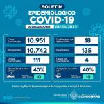 10.742 pacientes já foram recuperados da Covid-19 em Congonhas 